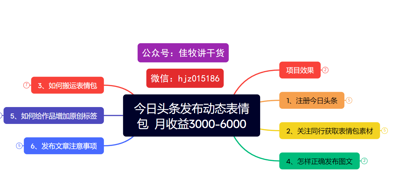 今日头条发布动态表情包  月收益3000-6000项目拆解-创途网